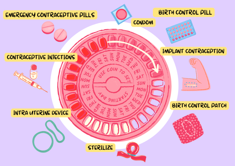 วิธีคุมกำเนิด